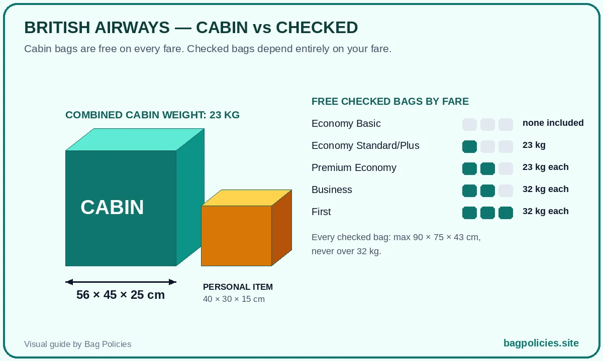 Visual of British Airways baggage allowances: cabin bag 56 x 45 x 25 cm, personal item 40 x 30 x 15 cm, combined 23 kg, and free checked bags by fare from Economy Basic to First - Bag Policies (bagpolicies.site)