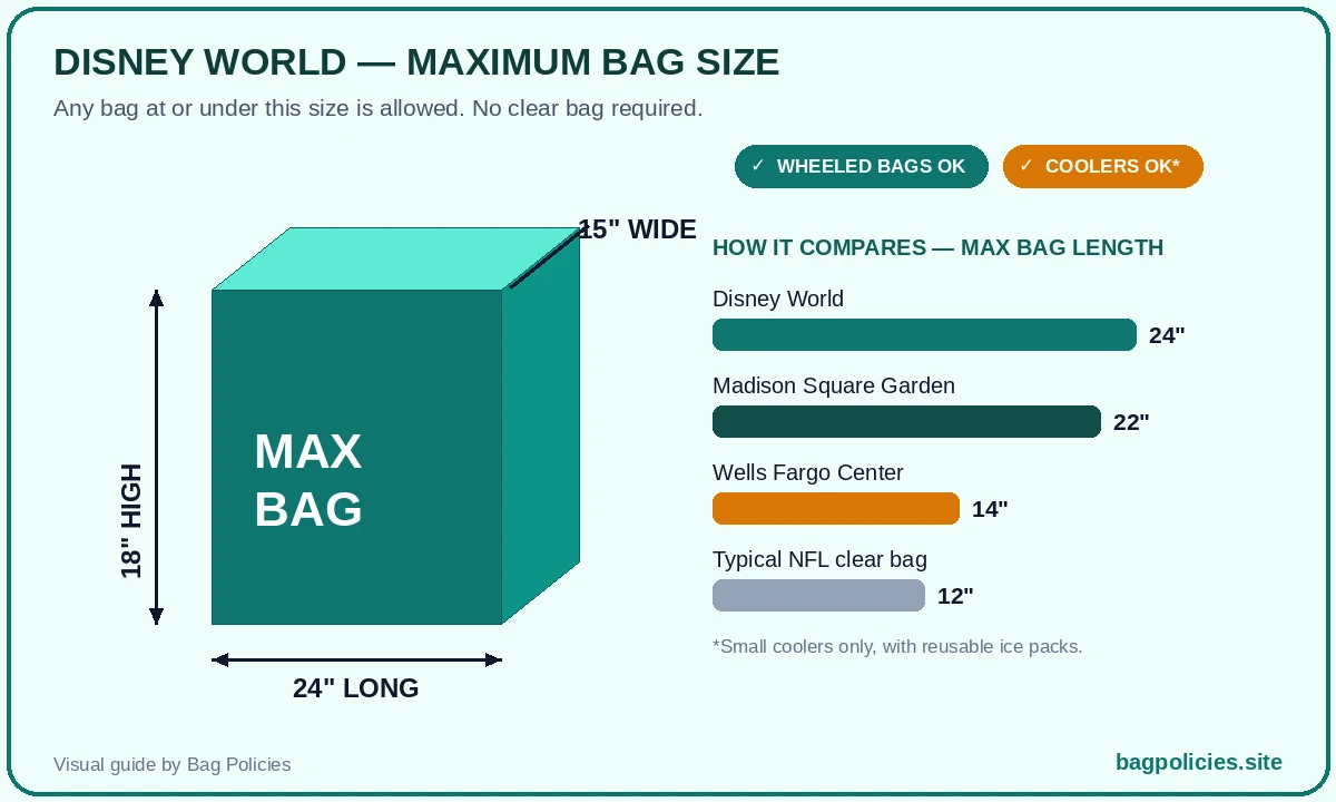 Diagram of the maximum bag size allowed at Disney World: 24 inches long, 15 inches wide, 18 inches high, compared with Madison Square Garden, Wells Fargo Center and a typical NFL clear bag