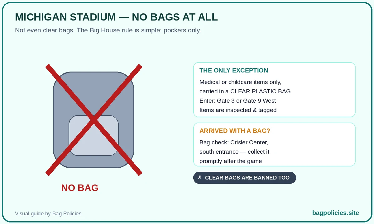 Visual of Michigan Stadium no bag policy: no bags or clear bags allowed, with the medical and childcare clear plastic bag exception via Gate 3 or Gate 9 West and bag check at Crisler Center - Bag Policies (bagpolicies.site)