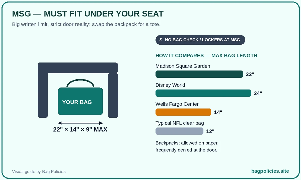 Visual of Madison Square Garden bag policy: bags up to 22 x 14 x 9 inches must fit under your seat, no bag check or lockers exist, and MSG's limit compared with Disney World, Wells Fargo Center and a typical NFL clear bag - Bag Policies (bagpolicies.site)