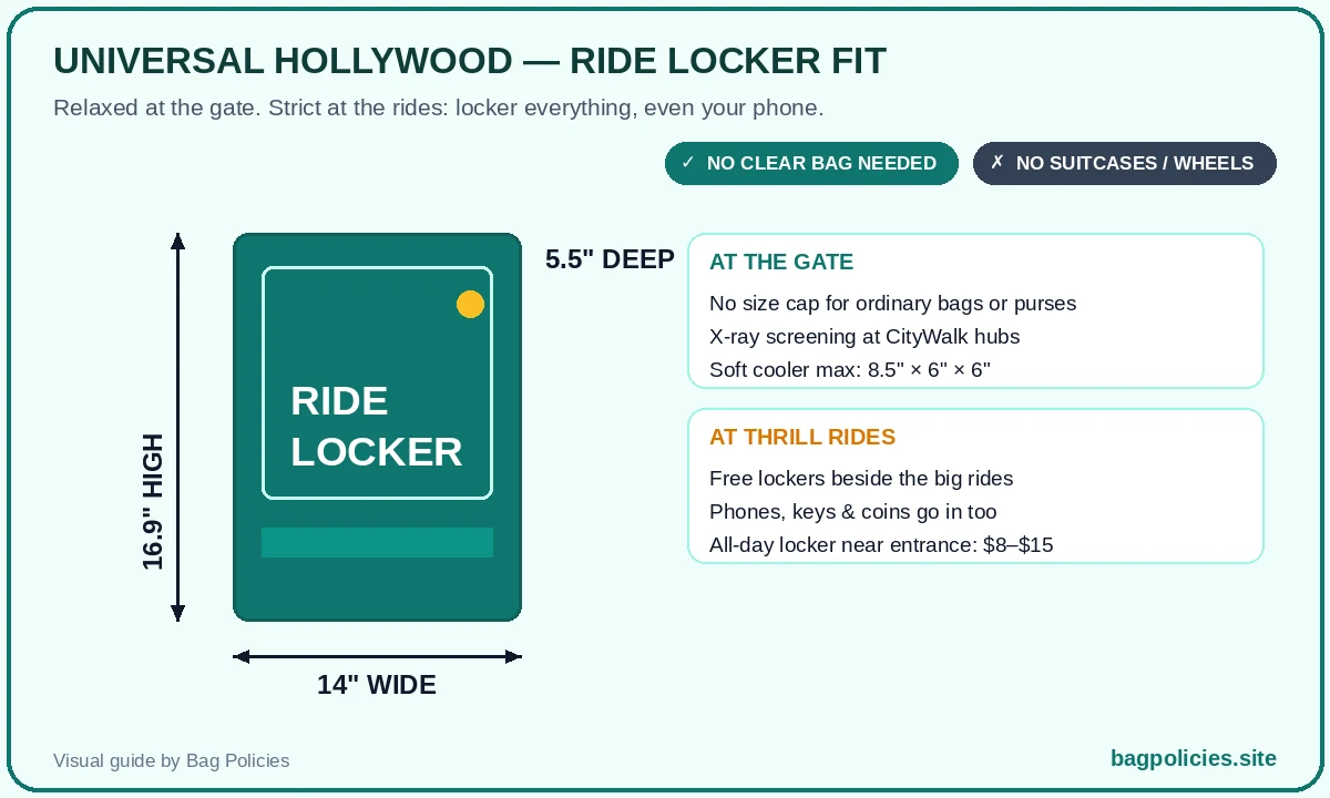 Visual of the free ride locker size at Universal Studios Hollywood (14 inches wide, 16.9 inches high, 5.5 inches deep), gate rules and thrill ride locker rules - Bag Policies (bagpolicies.site)
