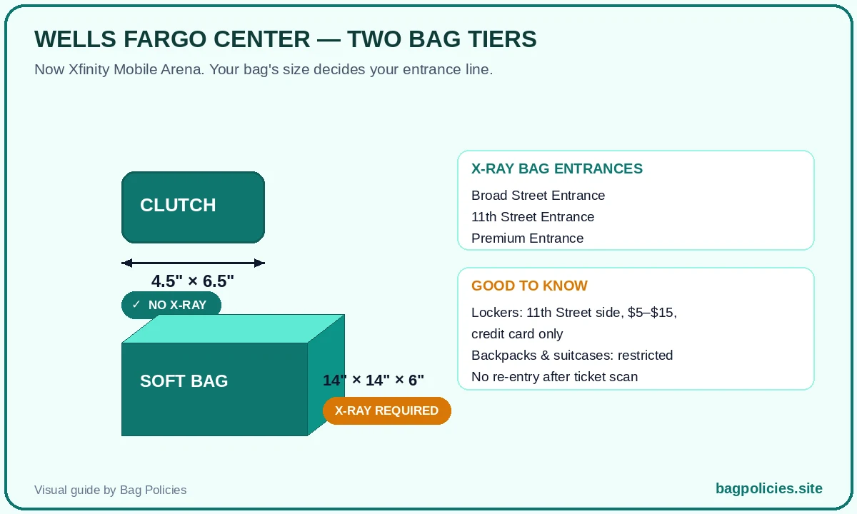 Visual of Wells Fargo Center (Xfinity Mobile Arena) bag tiers: clutches up to 4.5 x 6.5 inches skip X-ray, soft bags up to 14 x 14 x 6 inches require X-ray at the Broad Street, 11th Street or Premium entrances - Bag Policies (bagpolicies.site)